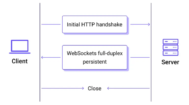 Mengenal WebSocket: Kenapa Chat Bisa Real-Time Tanpa Refresh?
