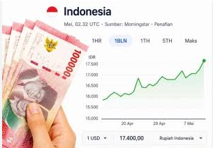 Rupiah di Titik Tekanan: Respons Korporasi dan Peran Dunia IT dalam Menavigasi Ketidakpastian Nilai Tukar